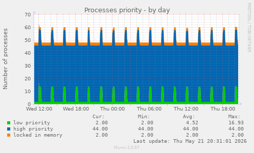 Processes priority