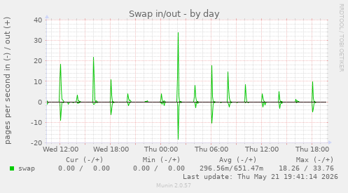 Swap in/out