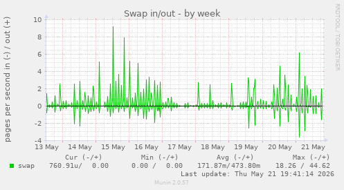 Swap in/out