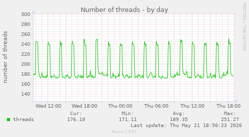 Number of threads