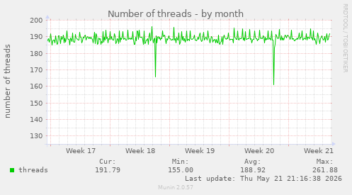Number of threads