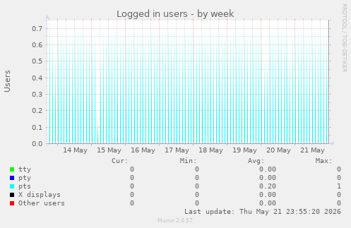 Logged in users