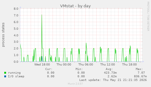 VMstat