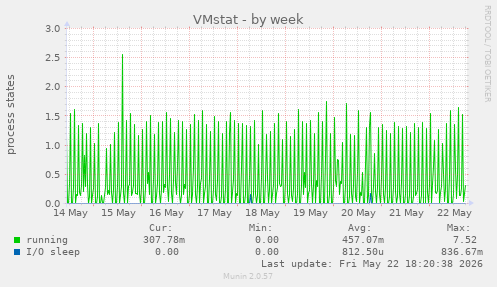 VMstat