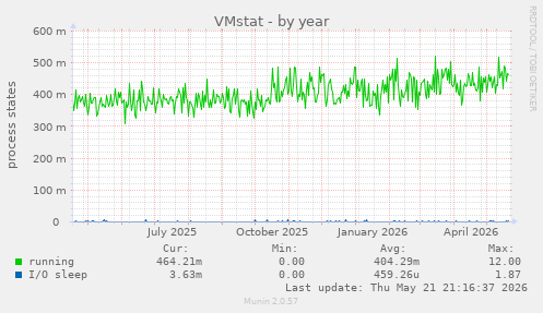 VMstat