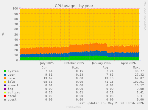 CPU usage