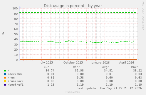 yearly graph