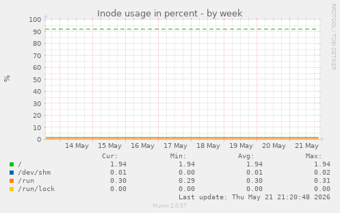Inode usage in percent