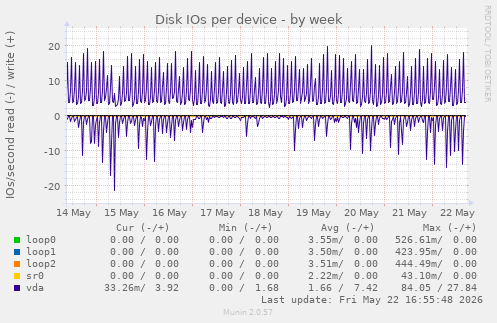 Disk IOs per device
