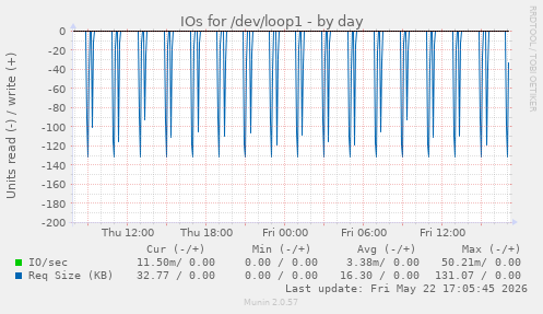 IOs for /dev/loop1