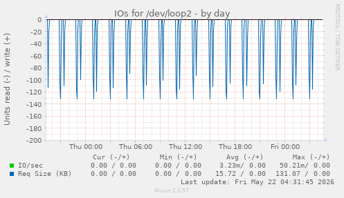 IOs for /dev/loop2