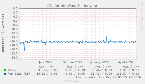 yearly graph
