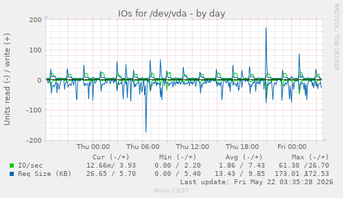 IOs for /dev/vda