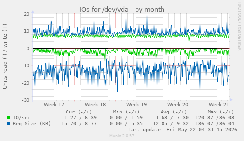 monthly graph