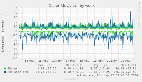 IOs for /dev/vda