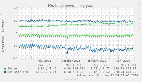 yearly graph