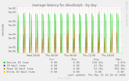 Average latency for /dev/loop0