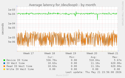 Average latency for /dev/loop0