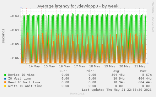 Average latency for /dev/loop0