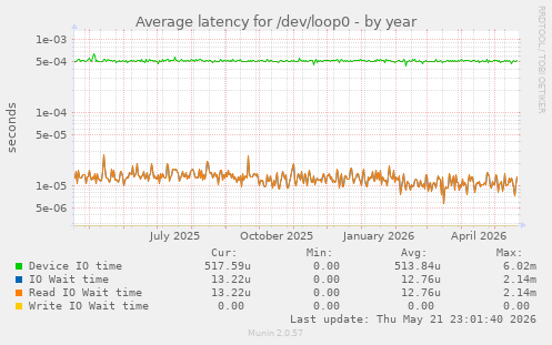 Average latency for /dev/loop0