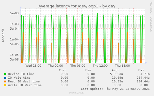 Average latency for /dev/loop1