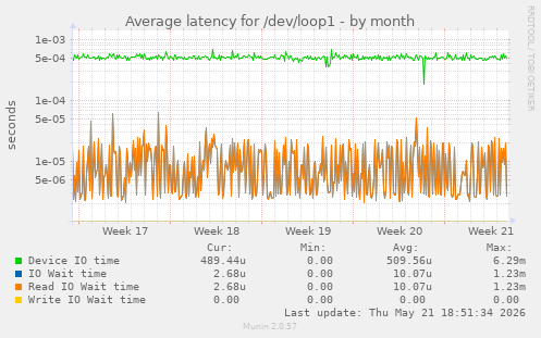 Average latency for /dev/loop1