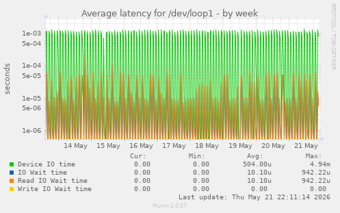 Average latency for /dev/loop1