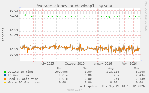 Average latency for /dev/loop1