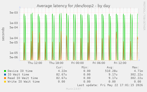 Average latency for /dev/loop2