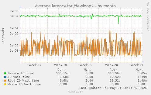 Average latency for /dev/loop2