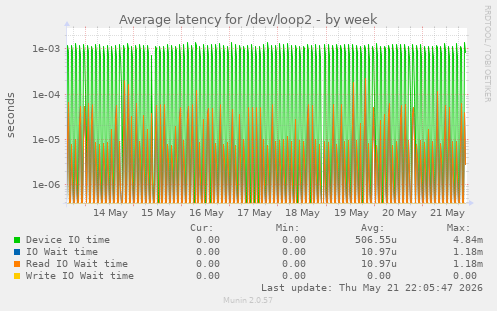 Average latency for /dev/loop2
