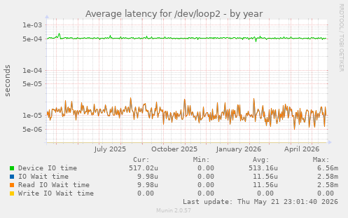 Average latency for /dev/loop2