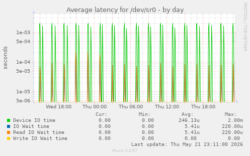 Average latency for /dev/sr0