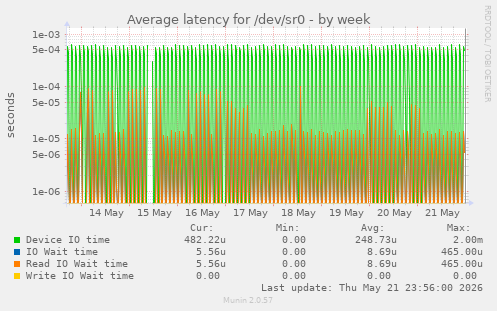 Average latency for /dev/sr0