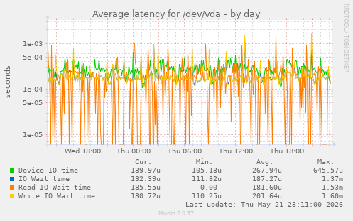 Average latency for /dev/vda