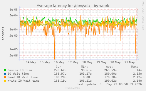 Average latency for /dev/vda