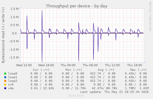 Throughput per device