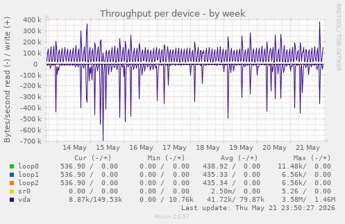 Throughput per device