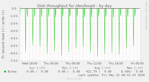 Disk throughput for /dev/loop0