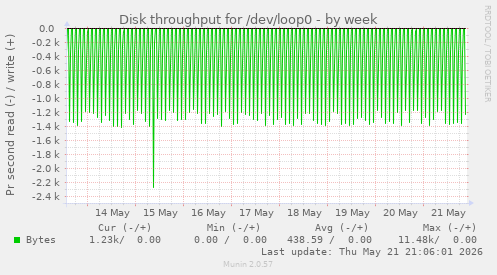 Disk throughput for /dev/loop0