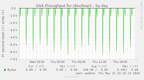 Disk throughput for /dev/loop1