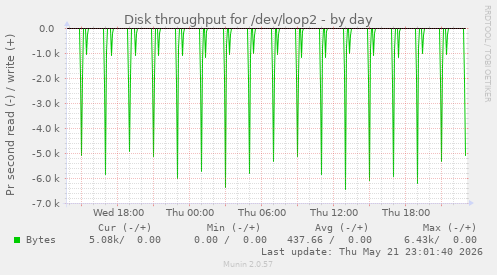 Disk throughput for /dev/loop2