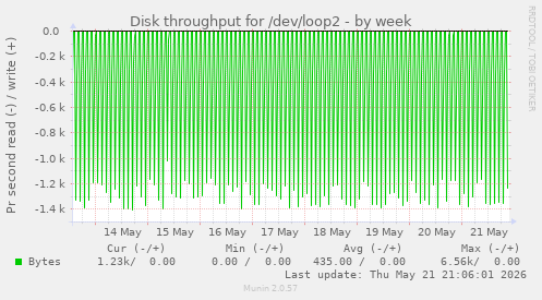 Disk throughput for /dev/loop2