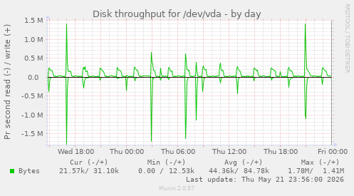 Disk throughput for /dev/vda