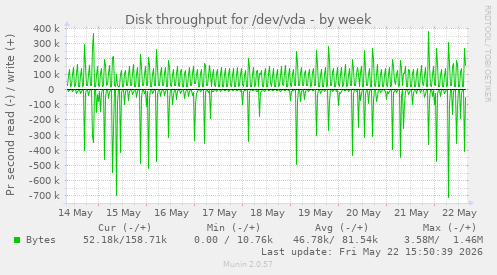 Disk throughput for /dev/vda