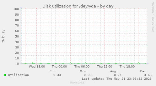 Disk utilization for /dev/vda