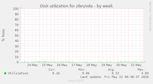 Disk utilization for /dev/vda