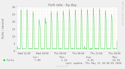 Fork rate