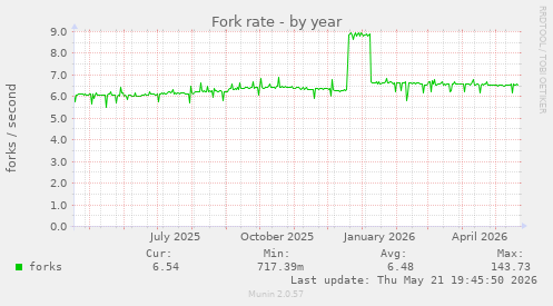 Fork rate