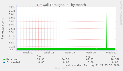 Firewall Throughput